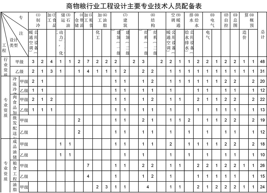 商物糧行業(yè)工程設計資質人員配備表