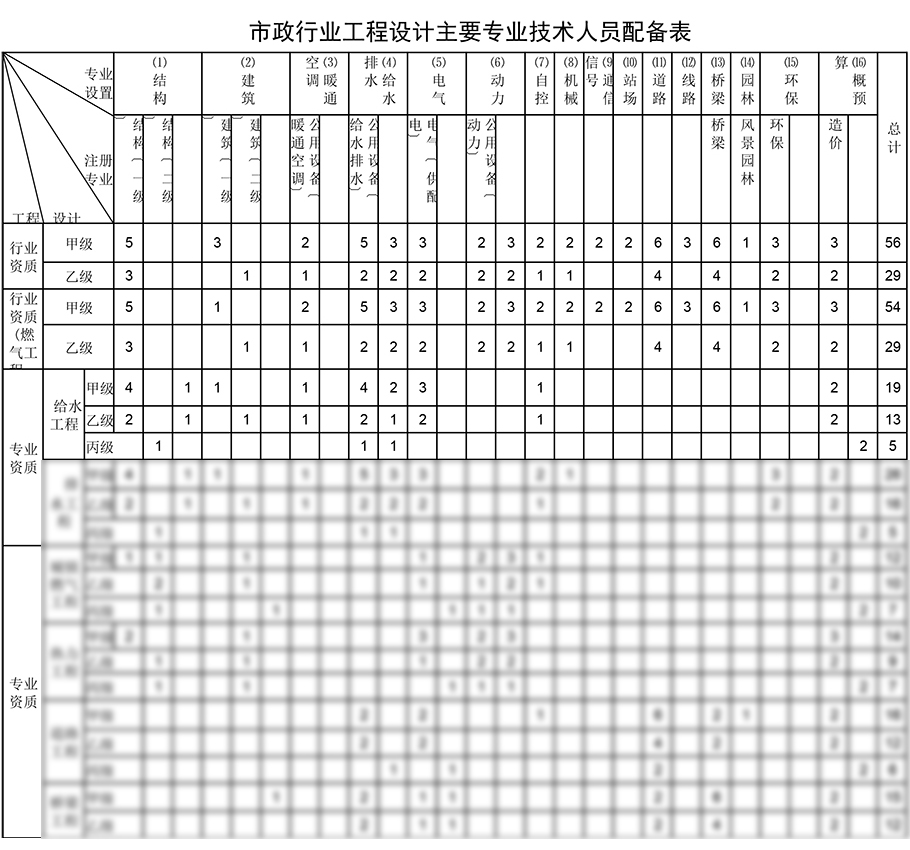 給水工程設計資質人員配備表