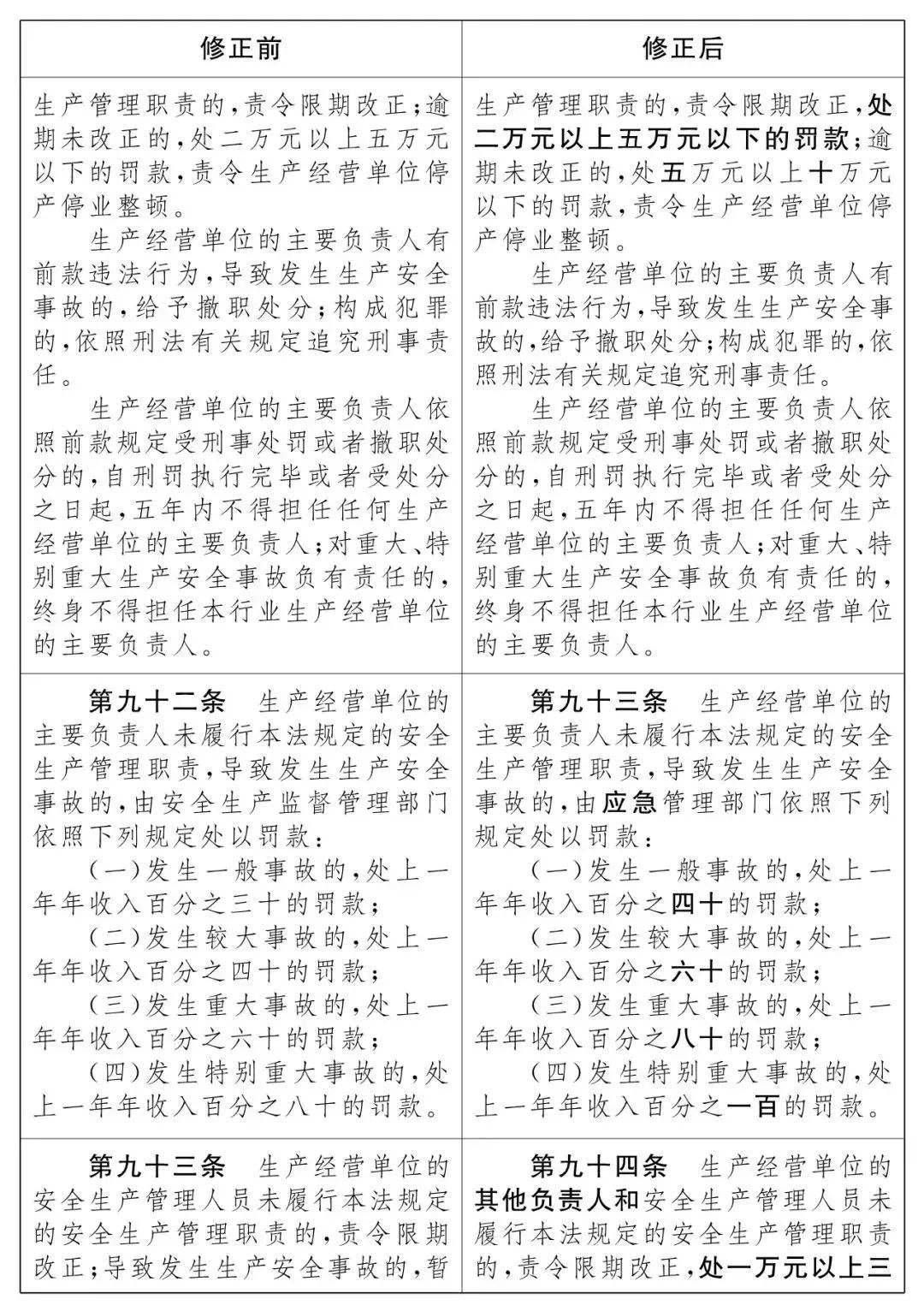 重磅！新《安全生產(chǎn)法》2021年9月1號(hào)正式施行！ 