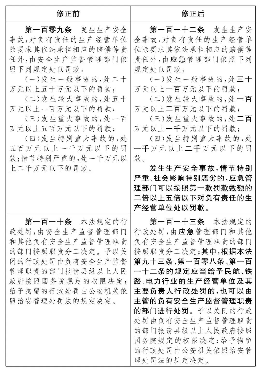 重磅！新《安全生產(chǎn)法》2021年9月1號(hào)正式施行！ 